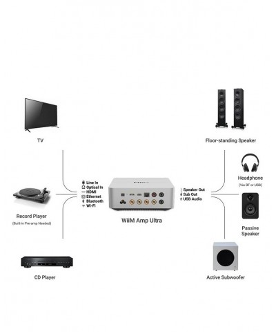 WIIM AMP ULTRA SPACE GREY DEMO AMPLIFICATORE CON STREAMER DI RETE GARANZIA UFFICIALE